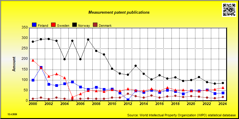 Field of technology: Measurement --- patent publications in Nordic countries